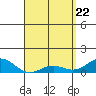 Tide chart for Waianae, Hawaii on 2025/04/22