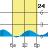 Tide chart for Waianae, Hawaii on 2025/04/24