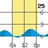 Tide chart for Waianae, Hawaii on 2025/04/25