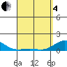 Tide chart for Waianae, Hawaii on 2025/04/4