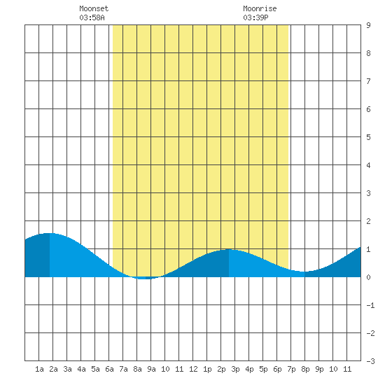 Tide chart for Waianae on 2025/04/08