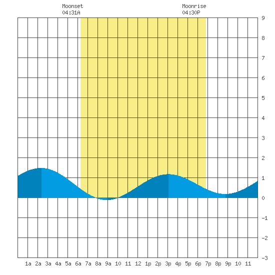 Tide chart for Waianae on 2025/04/09