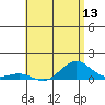 Tide chart for Waianae, Hawaii on 2025/05/13