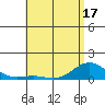 Tide chart for Waianae, Hawaii on 2025/05/17