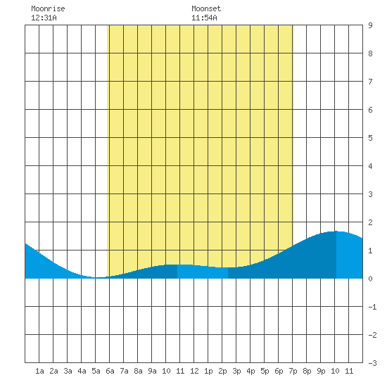 Tide chart for Waianae on 2025/05/19