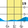 Tide chart for Waianae, Hawaii on 2025/05/19