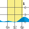 Tide chart for Waianae, Hawaii on 2025/05/1