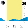 Tide chart for Waianae, Hawaii on 2025/05/20