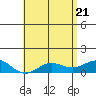Tide chart for Waianae, Hawaii on 2025/05/21
