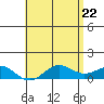 Tide chart for Waianae, Hawaii on 2025/05/22