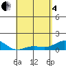 Tide chart for Waianae, Hawaii on 2025/05/4
