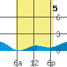 Tide chart for Waianae, Hawaii on 2025/05/5