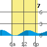 Tide chart for Waianae, Hawaii on 2025/05/7
