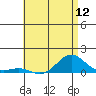 Tide chart for Waianae, Hawaii on 2025/06/12