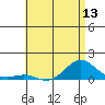 Tide chart for Waianae, Hawaii on 2025/06/13