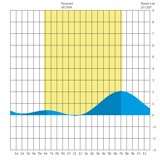 Tide chart for Waianae on 2025/06/14