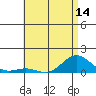 Tide chart for Waianae, Hawaii on 2025/06/14