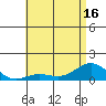 Tide chart for Waianae, Hawaii on 2025/06/16