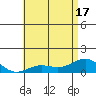 Tide chart for Waianae, Hawaii on 2025/06/17