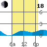 Tide chart for Waianae, Hawaii on 2025/06/18