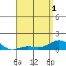 Tide chart for Waianae, Hawaii on 2025/06/1