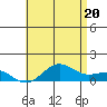 Tide chart for Waianae, Hawaii on 2025/06/20