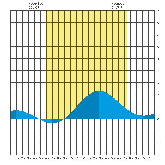Tide chart for Waianae on 2025/06/22