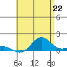 Tide chart for Waianae, Hawaii on 2025/06/22