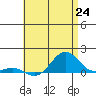 Tide chart for Waianae, Hawaii on 2025/06/24