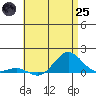 Tide chart for Waianae, Hawaii on 2025/06/25