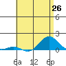 Tide chart for Waianae, Hawaii on 2025/06/26