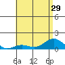 Tide chart for Waianae, Hawaii on 2025/06/29