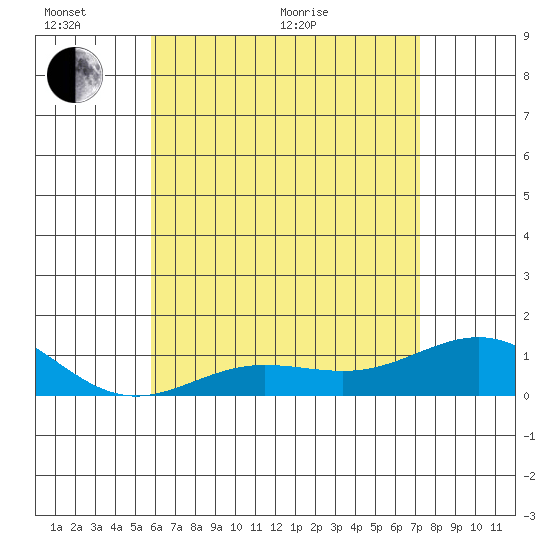 Tide chart for Waianae on 2025/06/02