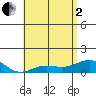 Tide chart for Waianae, Hawaii on 2025/06/2