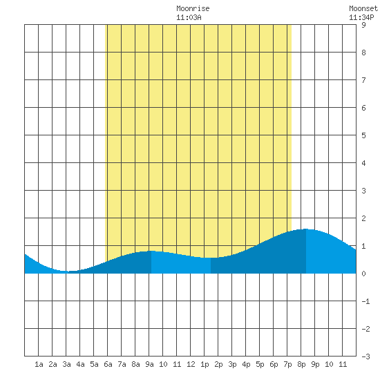 Tide chart for Waianae on 2025/06/30