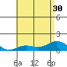 Tide chart for Waianae, Hawaii on 2025/06/30