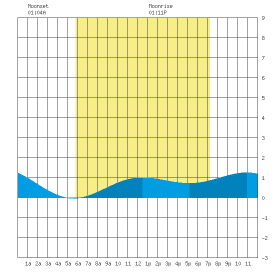 Tide chart for Waianae on 2025/06/03
