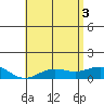 Tide chart for Waianae, Hawaii on 2025/06/3