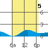 Tide chart for Waianae, Hawaii on 2025/06/5