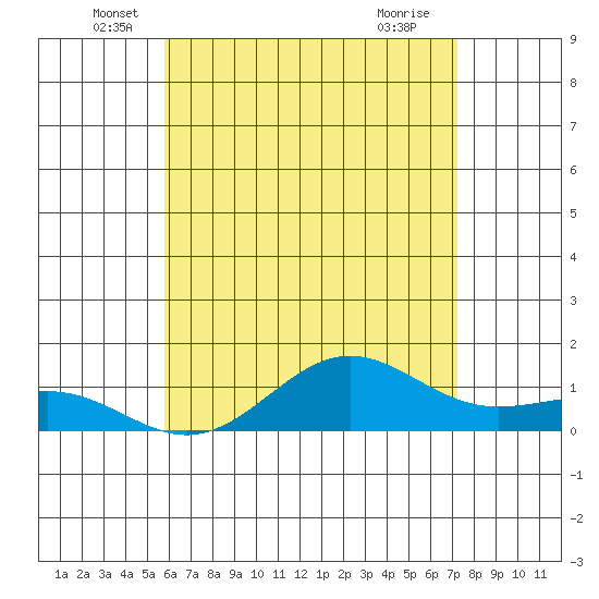 Tide chart for Waianae on 2025/06/06