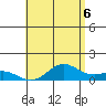 Tide chart for Waianae, Hawaii on 2025/06/6