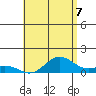 Tide chart for Waianae, Hawaii on 2025/06/7