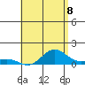 Tide chart for Waianae, Hawaii on 2025/06/8