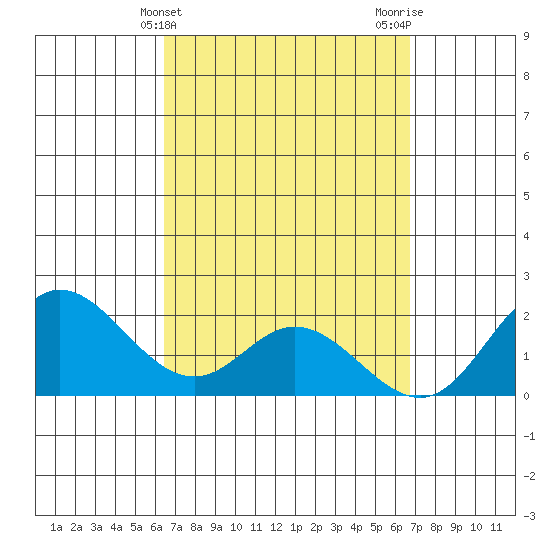 Tide Chart for 2021/03/26