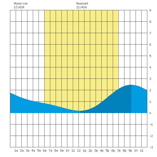 Tide Chart for 2024/04/30