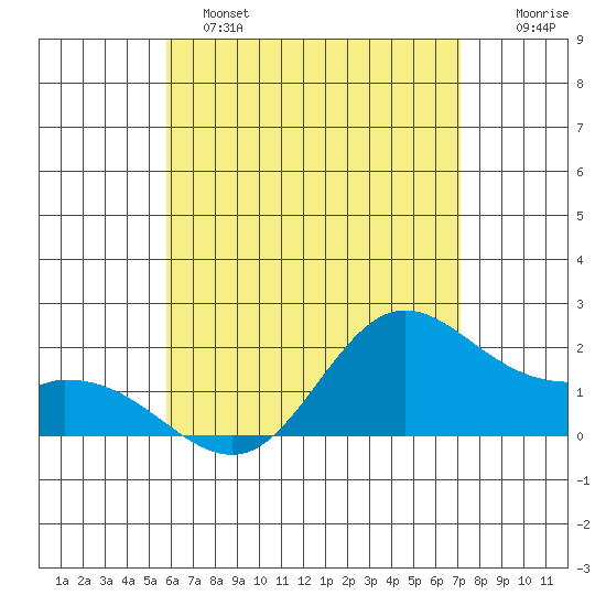 Tide Chart for 2024/05/25