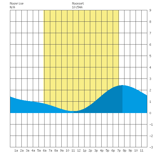 Tide chart for Waikane, Kaneohe Bay on 2025/05/18