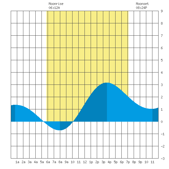 Tide chart for Waikane, Kaneohe Bay on 2025/05/27