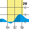 Tide chart for Waikane, Kaneohe Bay, Hawaii on 2025/05/28
