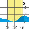 Tide chart for Waikane, Kaneohe Bay, Hawaii on 2025/05/2